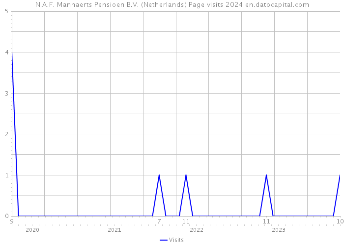 N.A.F. Mannaerts Pensioen B.V. (Netherlands) Page visits 2024 