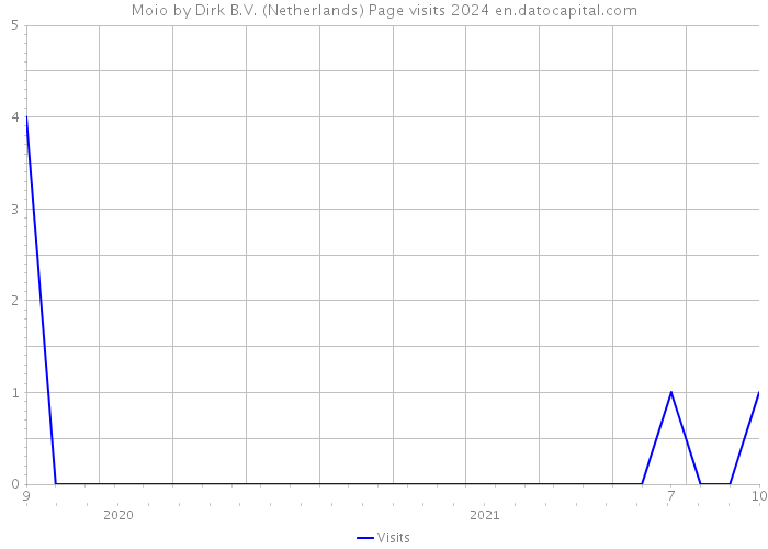 Moio by Dirk B.V. (Netherlands) Page visits 2024 