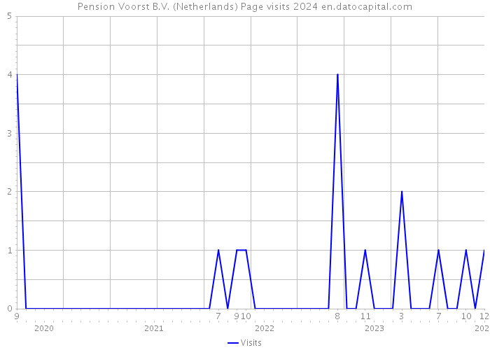 Pension Voorst B.V. (Netherlands) Page visits 2024 