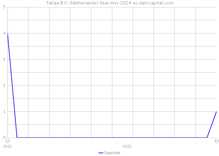 Tahaa B.V. (Netherlands) Searches 2024 