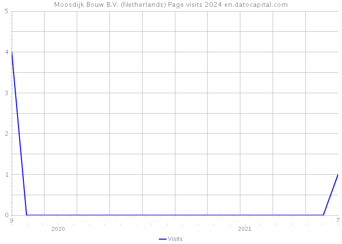 Moosdijk Bouw B.V. (Netherlands) Page visits 2024 