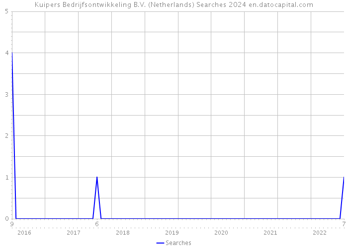 Kuipers Bedrijfsontwikkeling B.V. (Netherlands) Searches 2024 