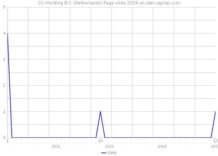 2C-Holding B.V. (Netherlands) Page visits 2024 