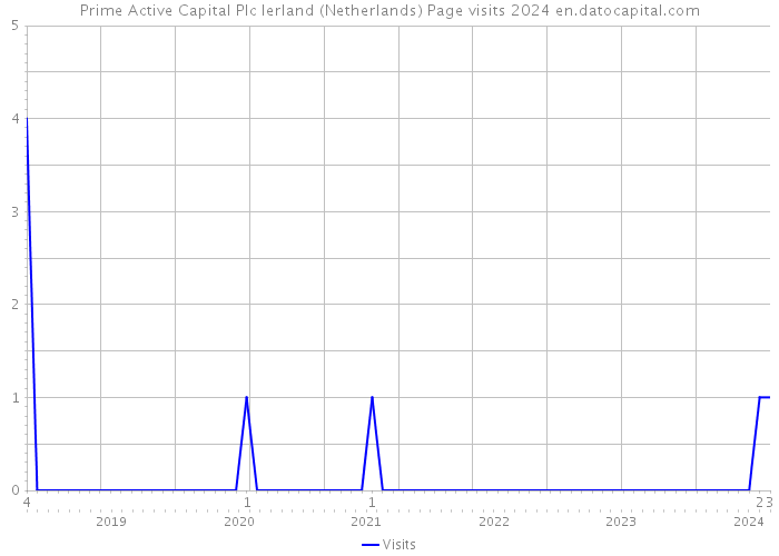 Prime Active Capital Plc Ierland (Netherlands) Page visits 2024 