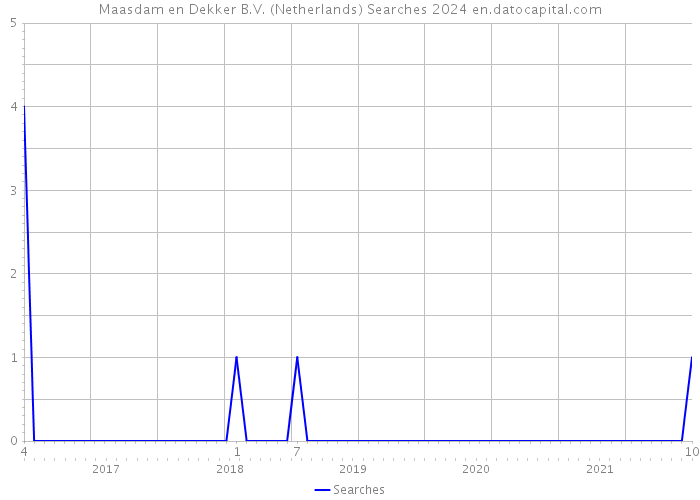 Maasdam en Dekker B.V. (Netherlands) Searches 2024 