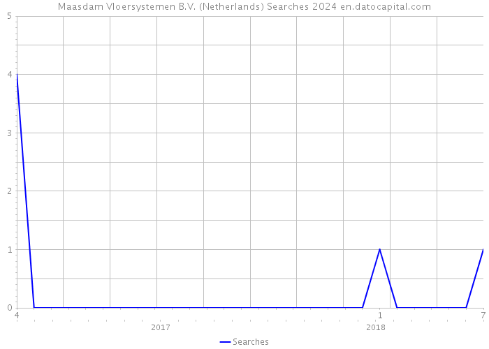 Maasdam Vloersystemen B.V. (Netherlands) Searches 2024 