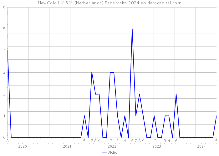 NewCold UK B.V. (Netherlands) Page visits 2024 