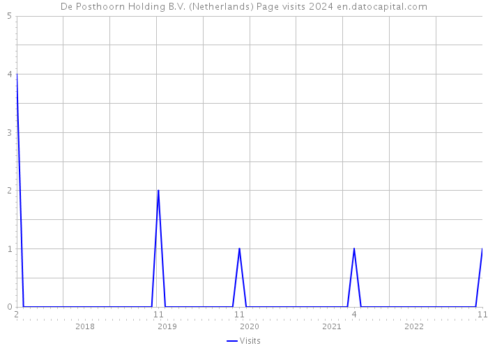 De Posthoorn Holding B.V. (Netherlands) Page visits 2024 
