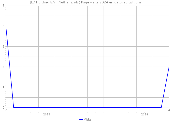 JLD Holding B.V. (Netherlands) Page visits 2024 