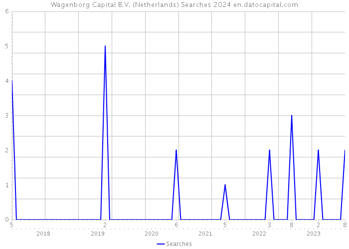 Wagenborg Capital B.V. (Netherlands) Searches 2024 