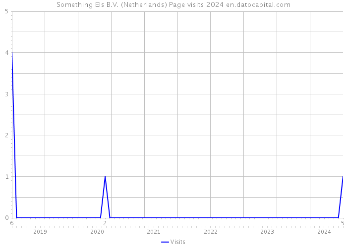 Something Els B.V. (Netherlands) Page visits 2024 