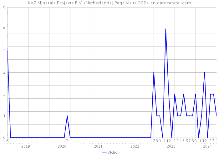 KAZ Minerals Projects B.V. (Netherlands) Page visits 2024 