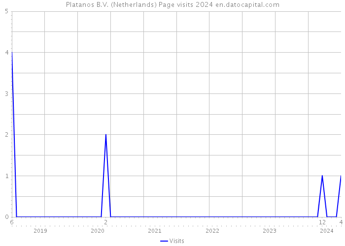 Platanos B.V. (Netherlands) Page visits 2024 