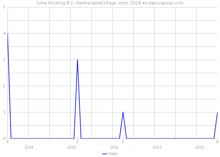 Lime Holding B.V. (Netherlands) Page visits 2024 