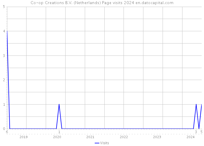 Co-op Creations B.V. (Netherlands) Page visits 2024 