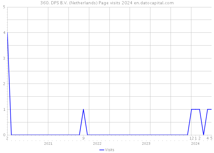 360. DPS B.V. (Netherlands) Page visits 2024 