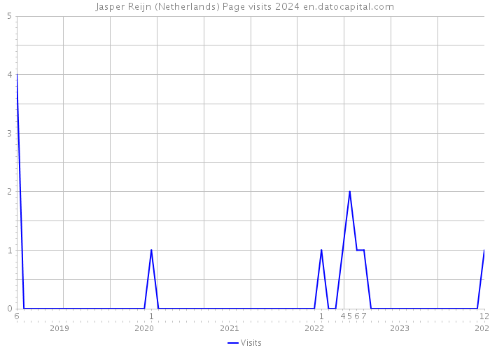 Jasper Reijn (Netherlands) Page visits 2024 