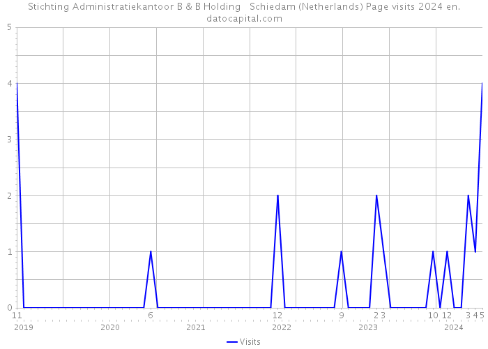 Stichting Administratiekantoor B & B Holding Schiedam (Netherlands) Page visits 2024 
