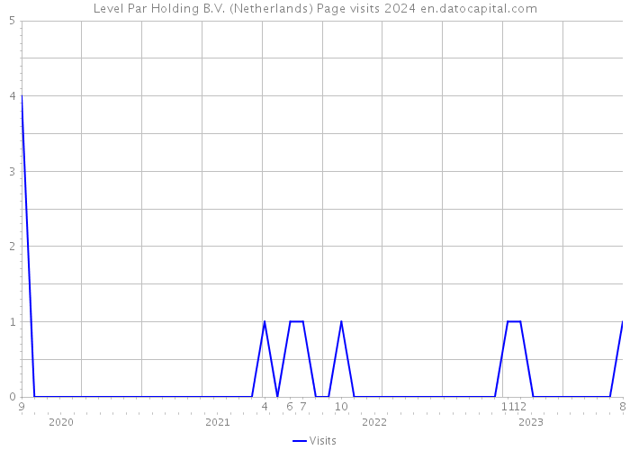 Level Par Holding B.V. (Netherlands) Page visits 2024 