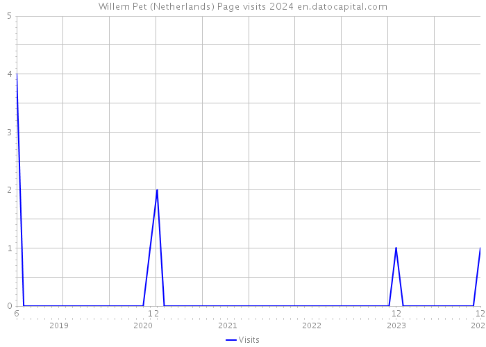 Willem Pet (Netherlands) Page visits 2024 