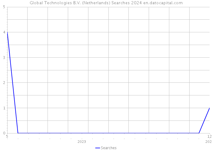 Global Technologies B.V. (Netherlands) Searches 2024 