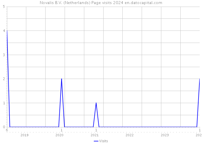 Novalis B.V. (Netherlands) Page visits 2024 