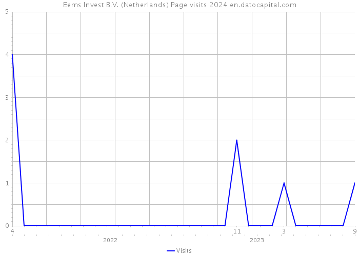 Eems Invest B.V. (Netherlands) Page visits 2024 