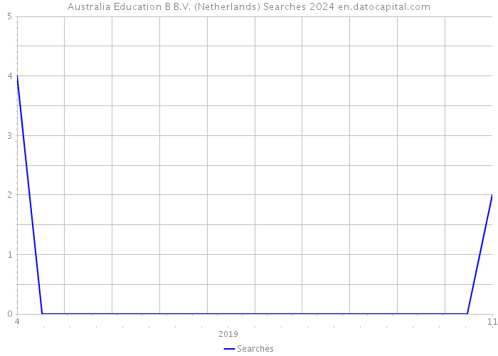Australia Education B B.V. (Netherlands) Searches 2024 