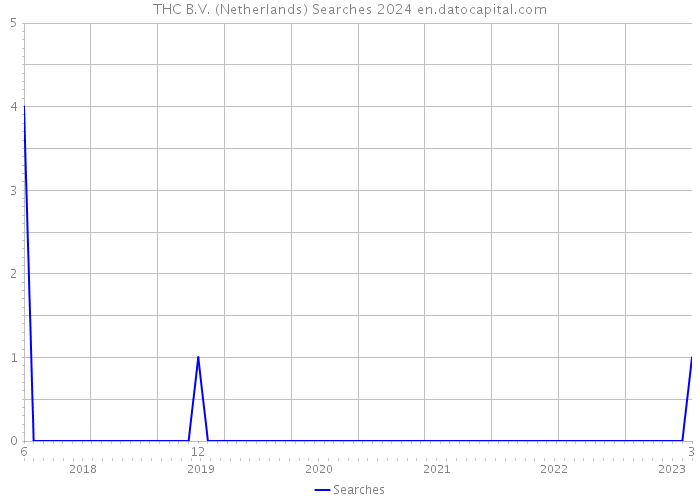 THC B.V. (Netherlands) Searches 2024 