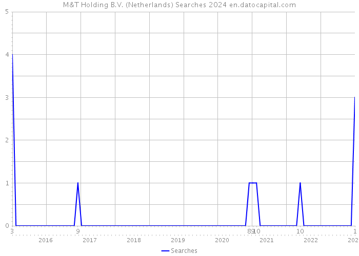 M&T Holding B.V. (Netherlands) Searches 2024 