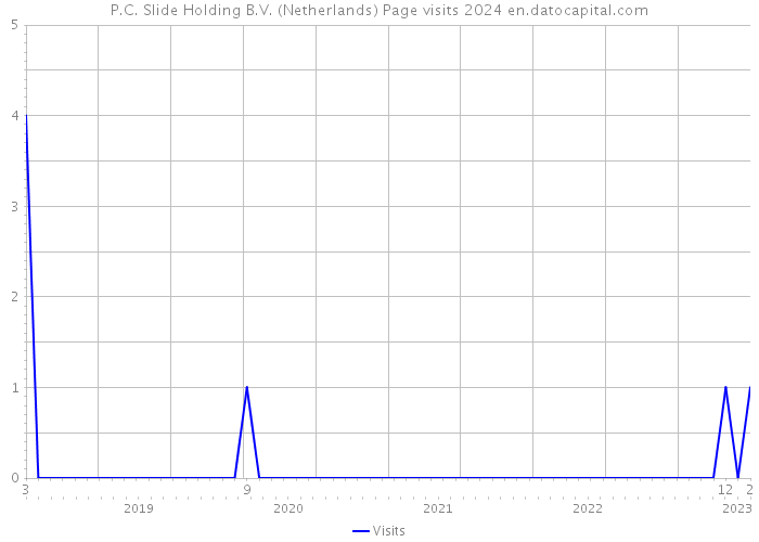 P.C. Slide Holding B.V. (Netherlands) Page visits 2024 