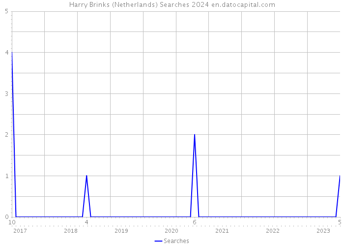Harry Brinks (Netherlands) Searches 2024 