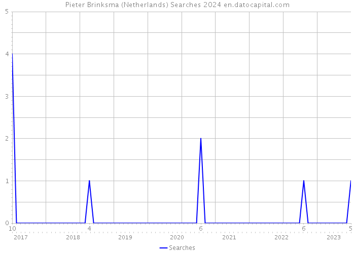Pieter Brinksma (Netherlands) Searches 2024 