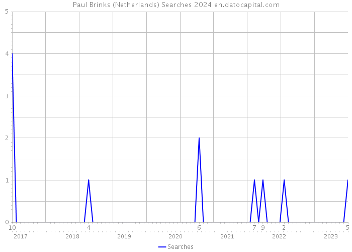 Paul Brinks (Netherlands) Searches 2024 