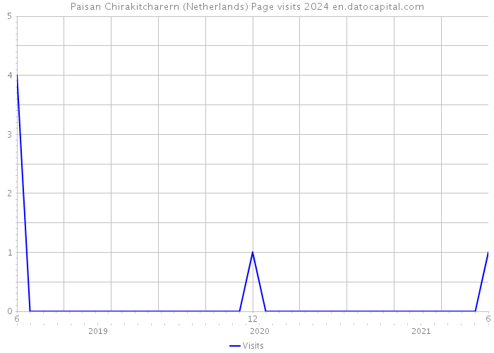 Paisan Chirakitcharern (Netherlands) Page visits 2024 