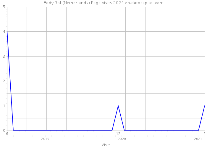 Eddy Rol (Netherlands) Page visits 2024 