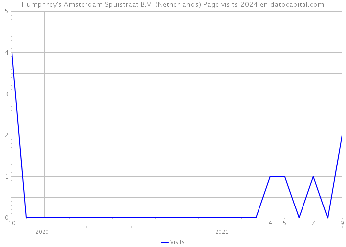 Humphrey's Amsterdam Spuistraat B.V. (Netherlands) Page visits 2024 