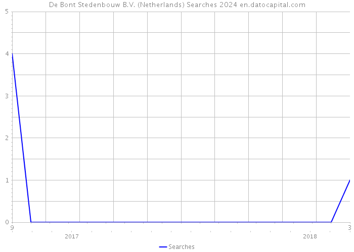 De Bont Stedenbouw B.V. (Netherlands) Searches 2024 