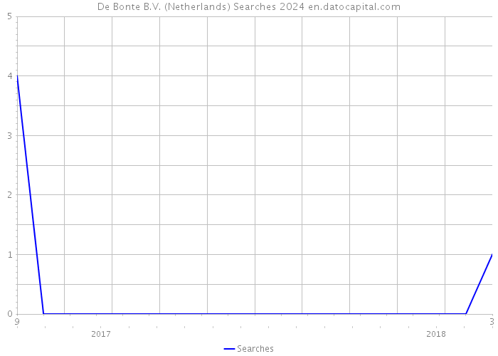 De Bonte B.V. (Netherlands) Searches 2024 