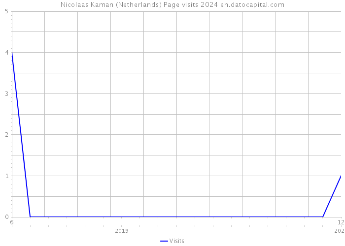 Nicolaas Kaman (Netherlands) Page visits 2024 