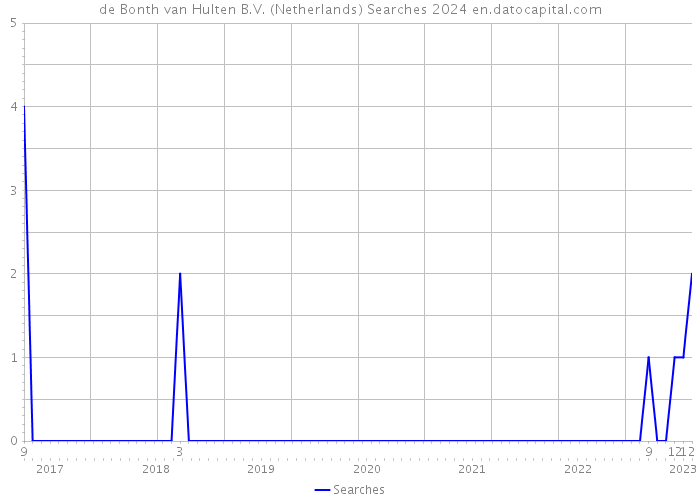 de Bonth van Hulten B.V. (Netherlands) Searches 2024 