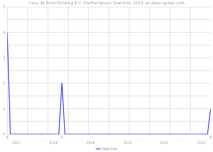 Cees de Bont Holding B.V. (Netherlands) Searches 2024 