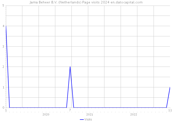 Jama Beheer B.V. (Netherlands) Page visits 2024 