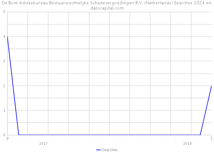 De Bont Adviesbureau Bestuursrechtelijke Schadevergoedingen B.V. (Netherlands) Searches 2024 