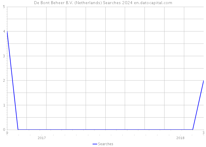 De Bont Beheer B.V. (Netherlands) Searches 2024 