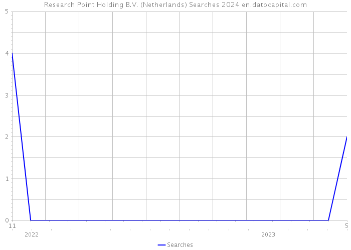 Research Point Holding B.V. (Netherlands) Searches 2024 