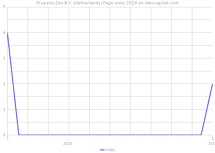 Property Dev B.V. (Netherlands) Page visits 2024 