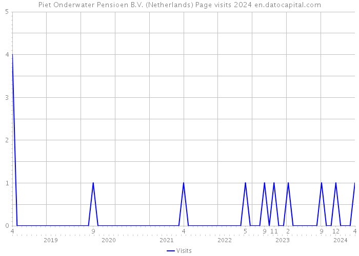 Piet Onderwater Pensioen B.V. (Netherlands) Page visits 2024 