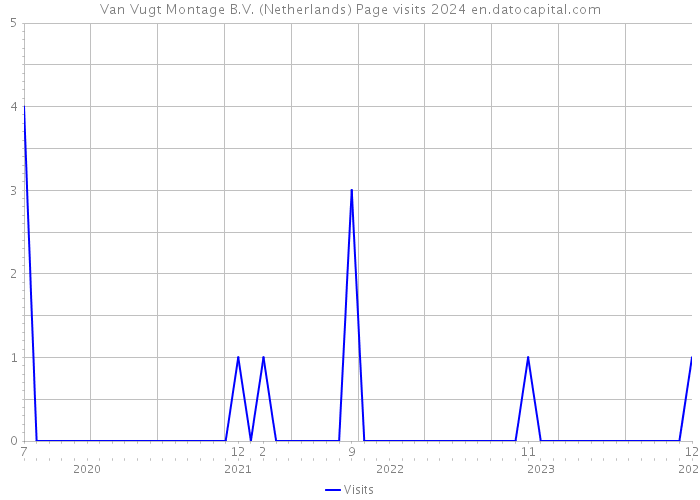 Van Vugt Montage B.V. (Netherlands) Page visits 2024 