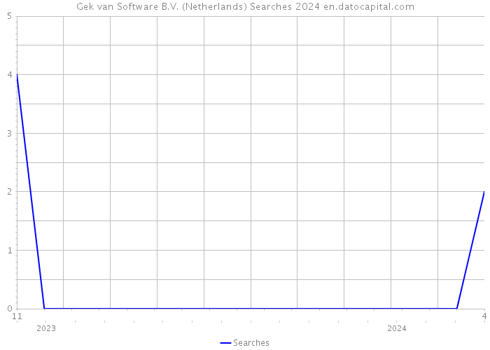 Gek van Software B.V. (Netherlands) Searches 2024 